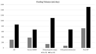 Therapeutic Efficacy of Nasoenteric Tube Feeding in Children Needing Enteral Nutrition